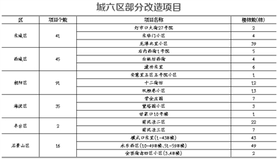 今年北京老旧小区改造首批名单出炉