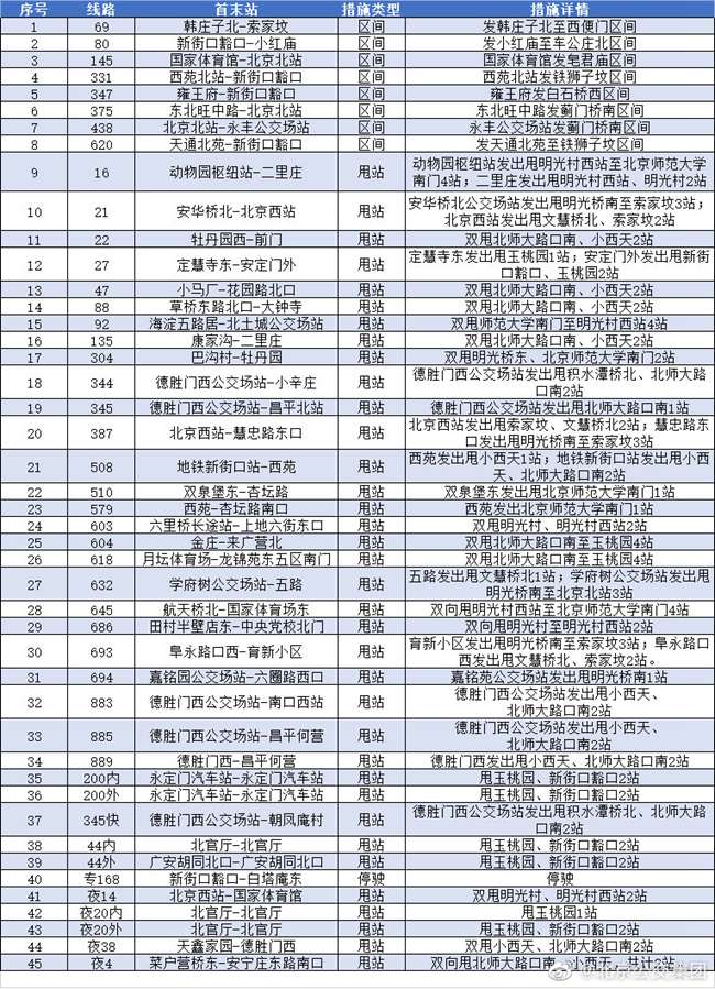 因疫情防控需要海淀区北太平庄周边多条公交、地铁临时调整