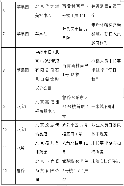 北京石景山区12家企业防疫不力被通报