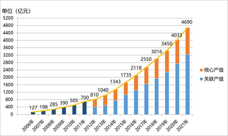 2021年我国卫星导航与位置服务产业总体产值达4690亿元