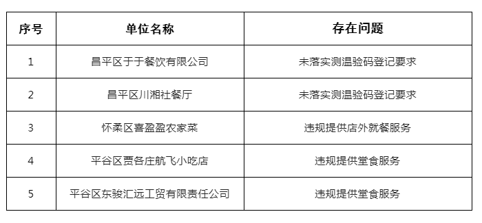 北京5家“三类场所”单位因疫情防控不力被通报