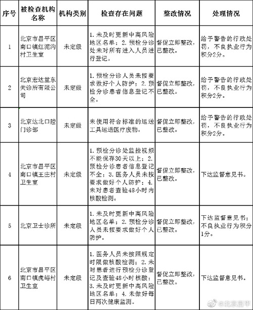 疫情防控不到位昌平6家医疗机构被通报