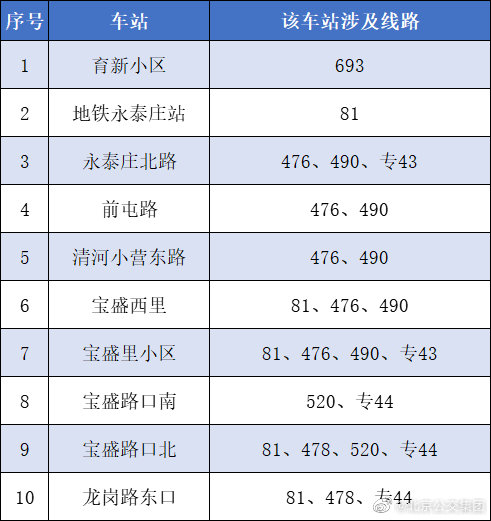 5月30日14时起途经海淀涉四拨子村周边的多路公交甩站