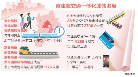 京津冀交通一体化实现率先突破