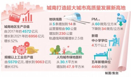 北京：城南崛起六大千亿级产业集群