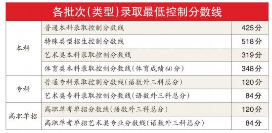 北京高招录取分数线出炉 本科普通批录取线为425分