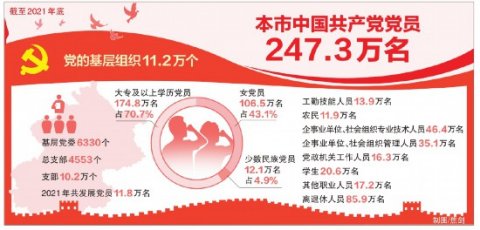 北京市中国共产党党员247.3万名 党的基层组织11.2万个