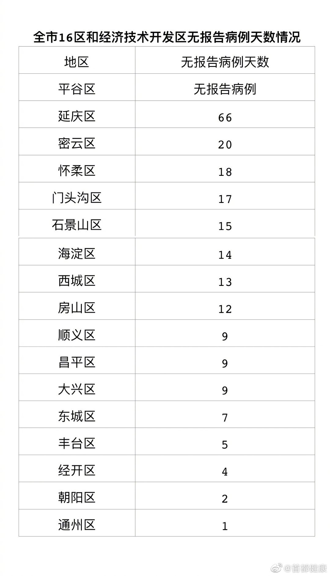 6月30日北京无新增新冠肺炎确诊病例 治愈出院6例