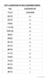 7月3日北京无新增本土确诊病例和本土无症状感染者 治愈出院5例