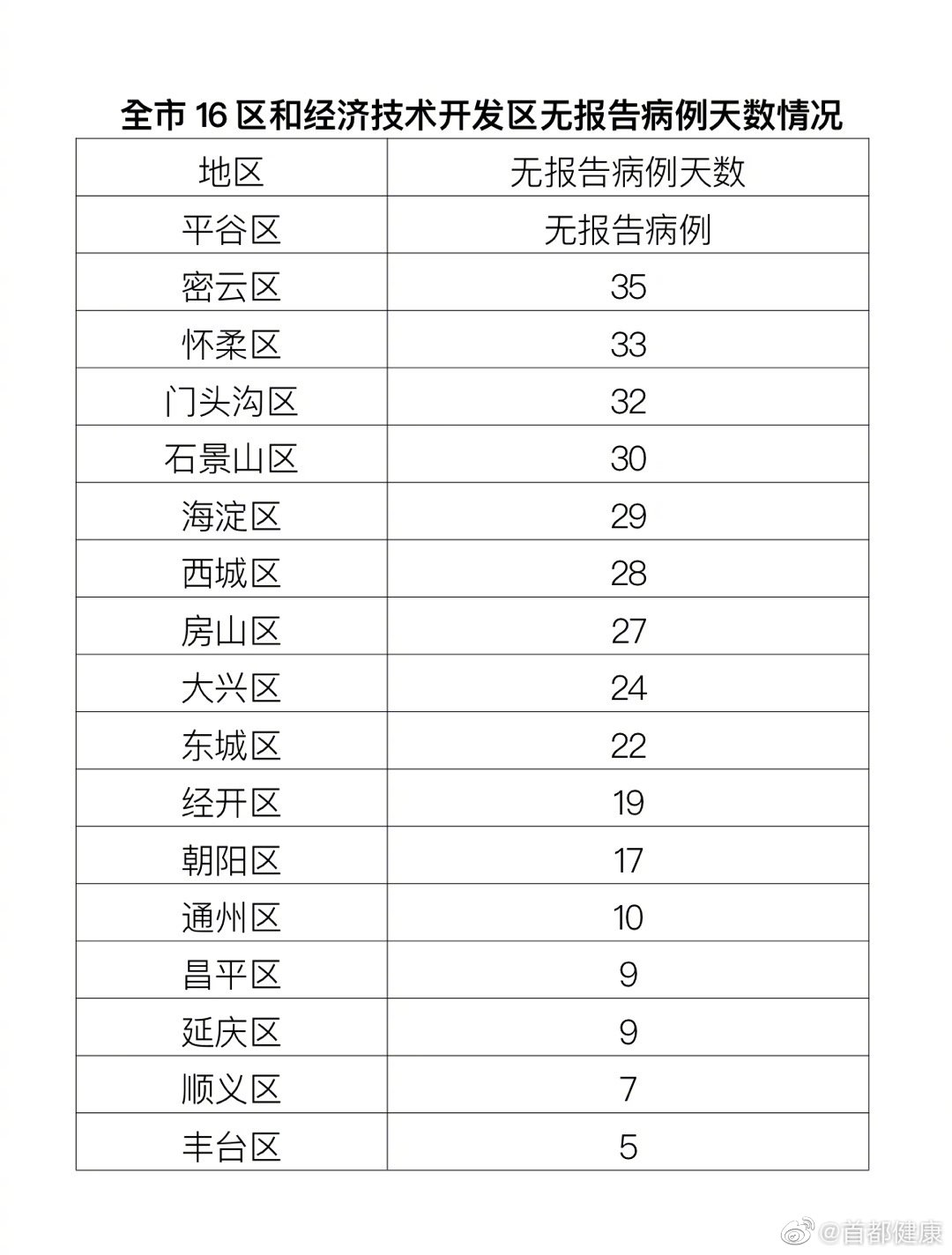 北京连续5天无新增本土确诊病例和无症状感染者