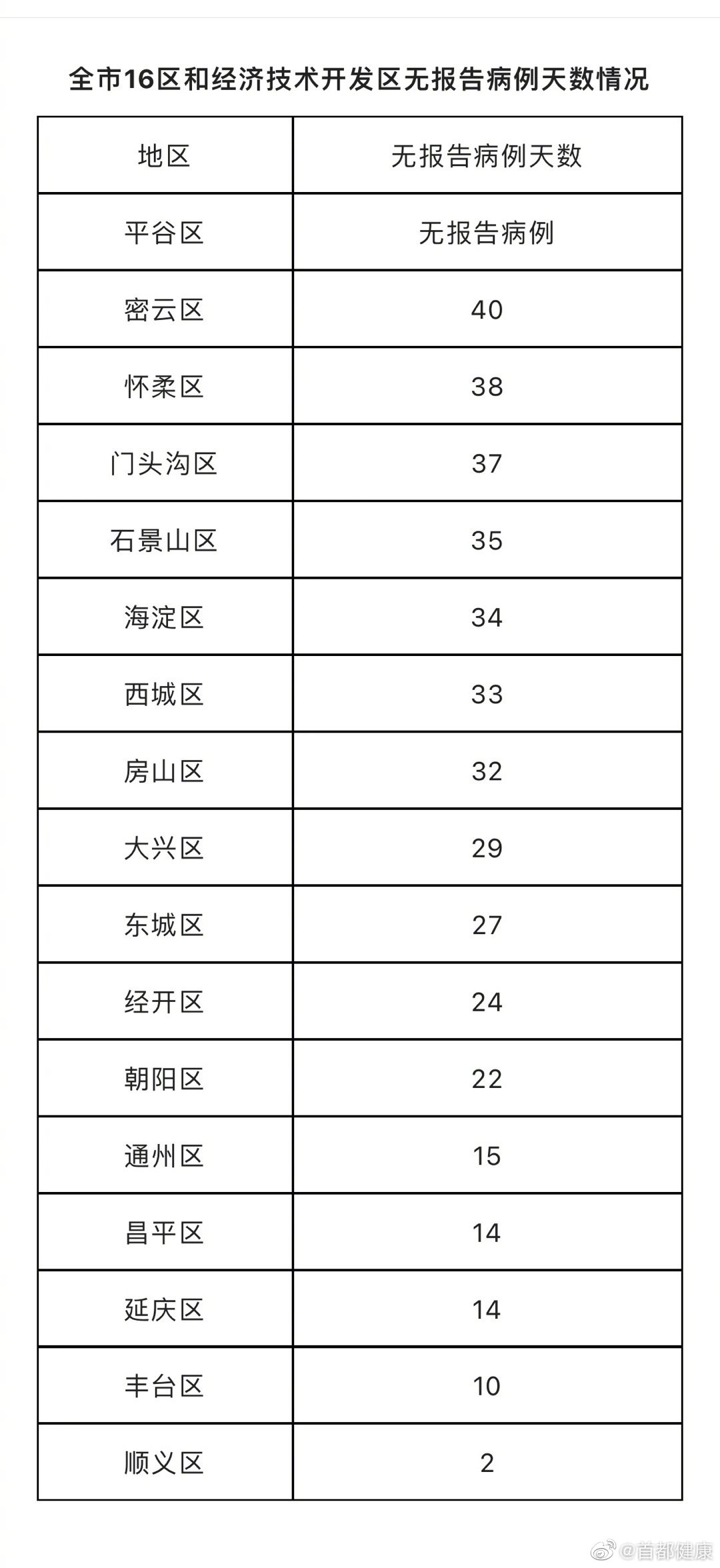 北京连续2天无新增本土确诊病例和本土无症状感染者