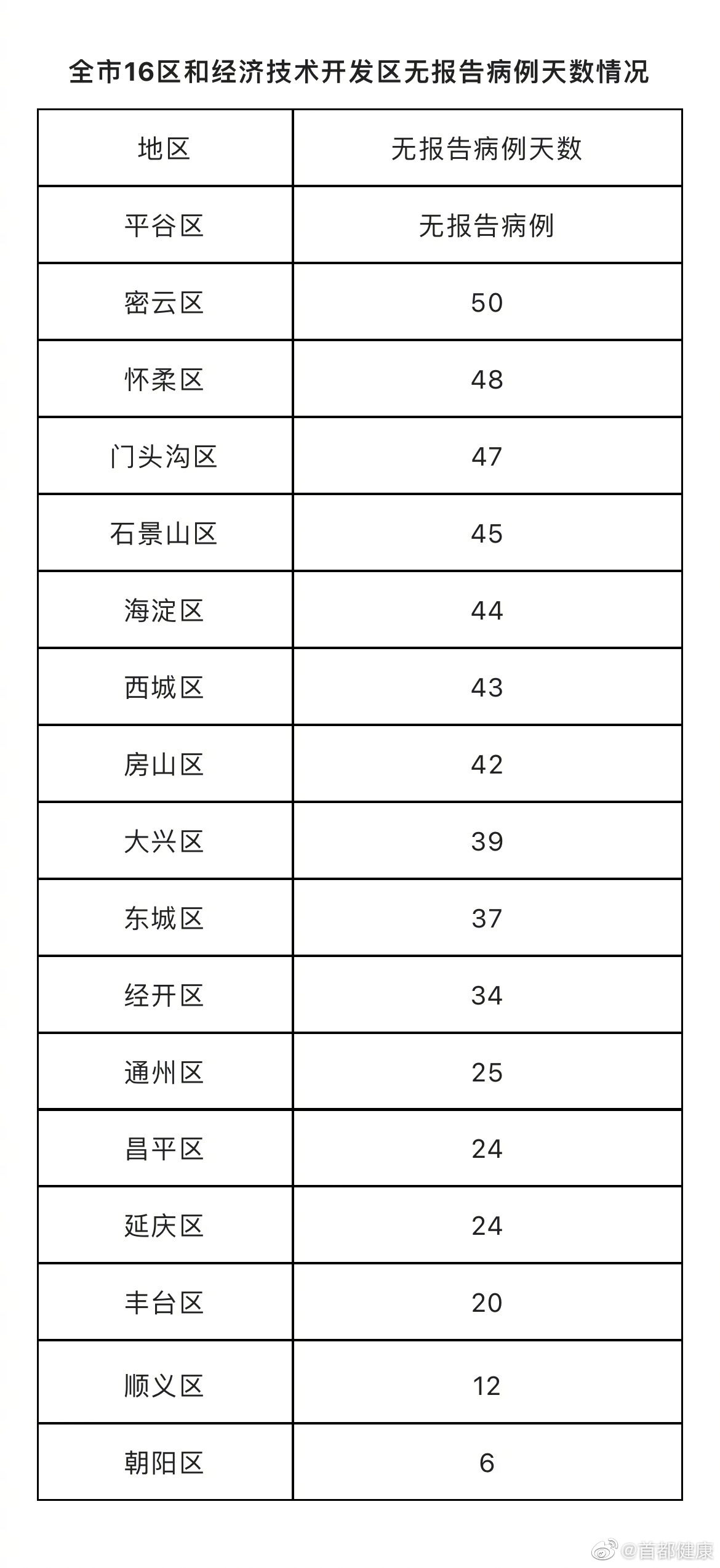 北京连续6天无新增本土确诊病例和本土无症状感染者