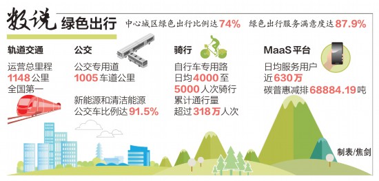 北京轨道交通总里程全国第一