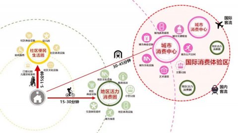 北京：2025年初步建成便民优质的社区消费网络