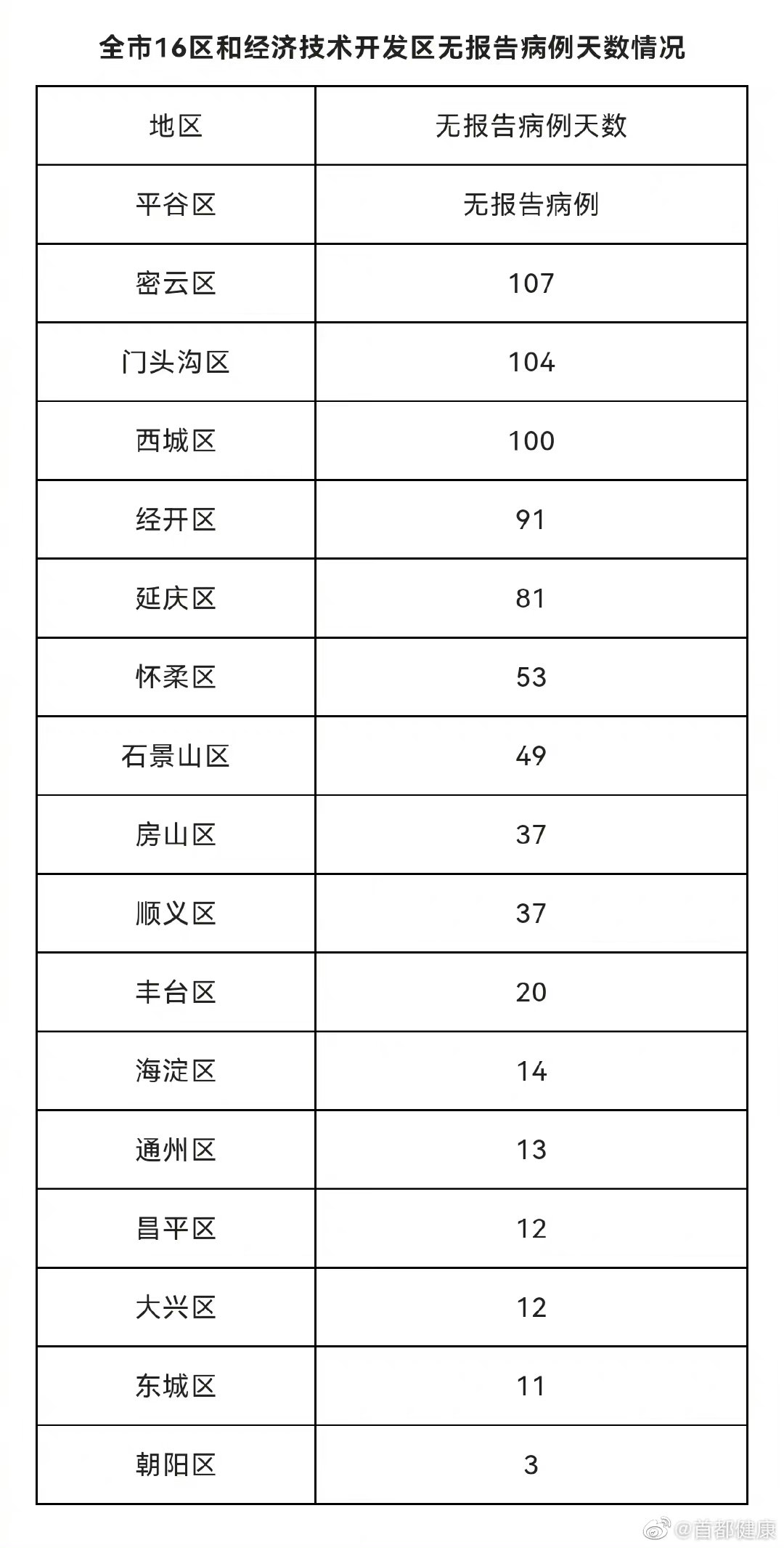 北京连续3天无新增本土确诊病例和本土无症状感染者 治愈出院18例