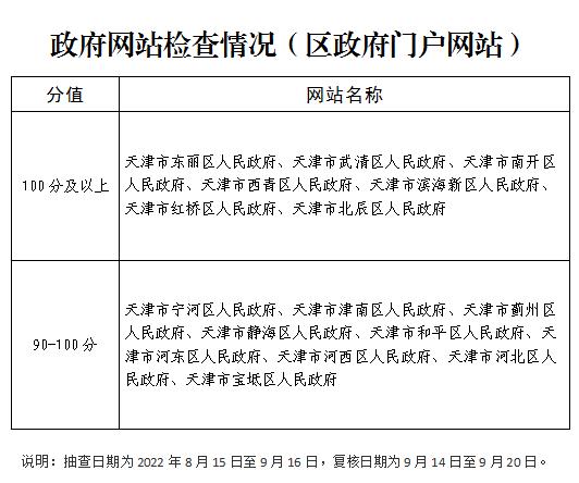 天津市2022年第三季度政府网站和政务新媒体检查情况「相关图片」