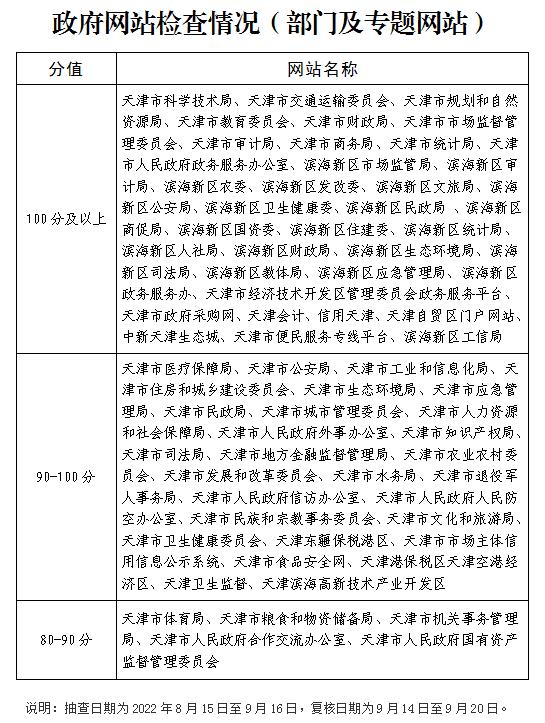 天津市2022年第三季度政府网站和政务新媒体检查情况「相关图片」