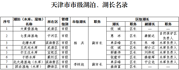 天津市、区级总河湖长名单及市级河湖名录、河湖长名单「相关图片」