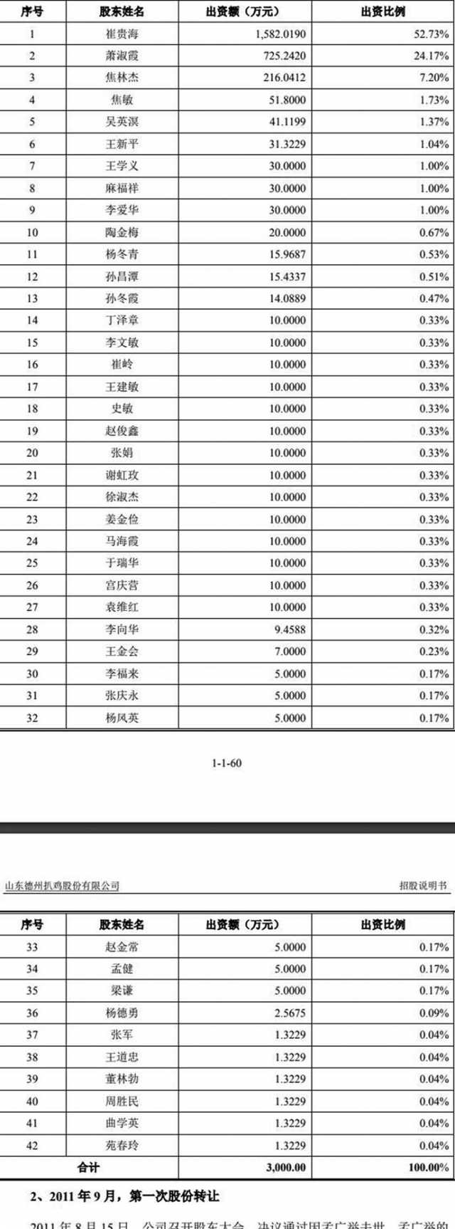 德州扒鸡：原第一大股东转让股权存“蹊跷”