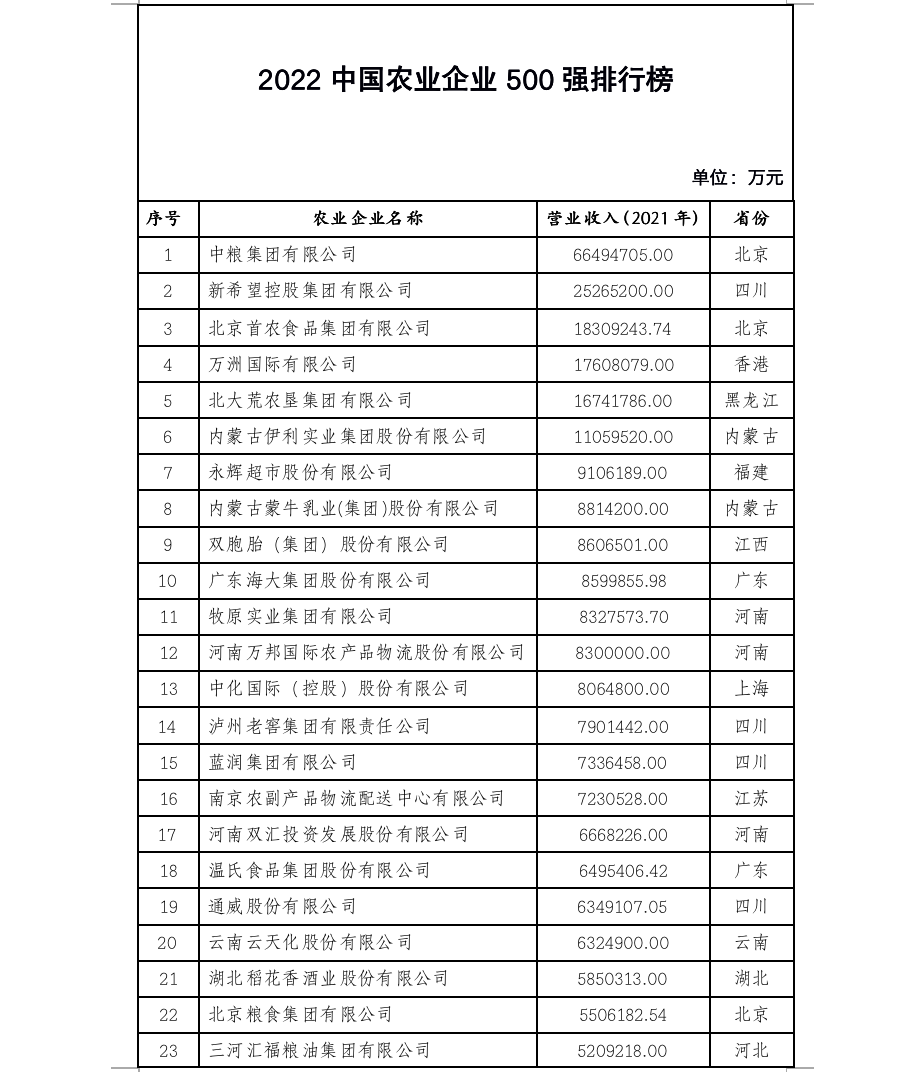 2022中国农业企业500强公示