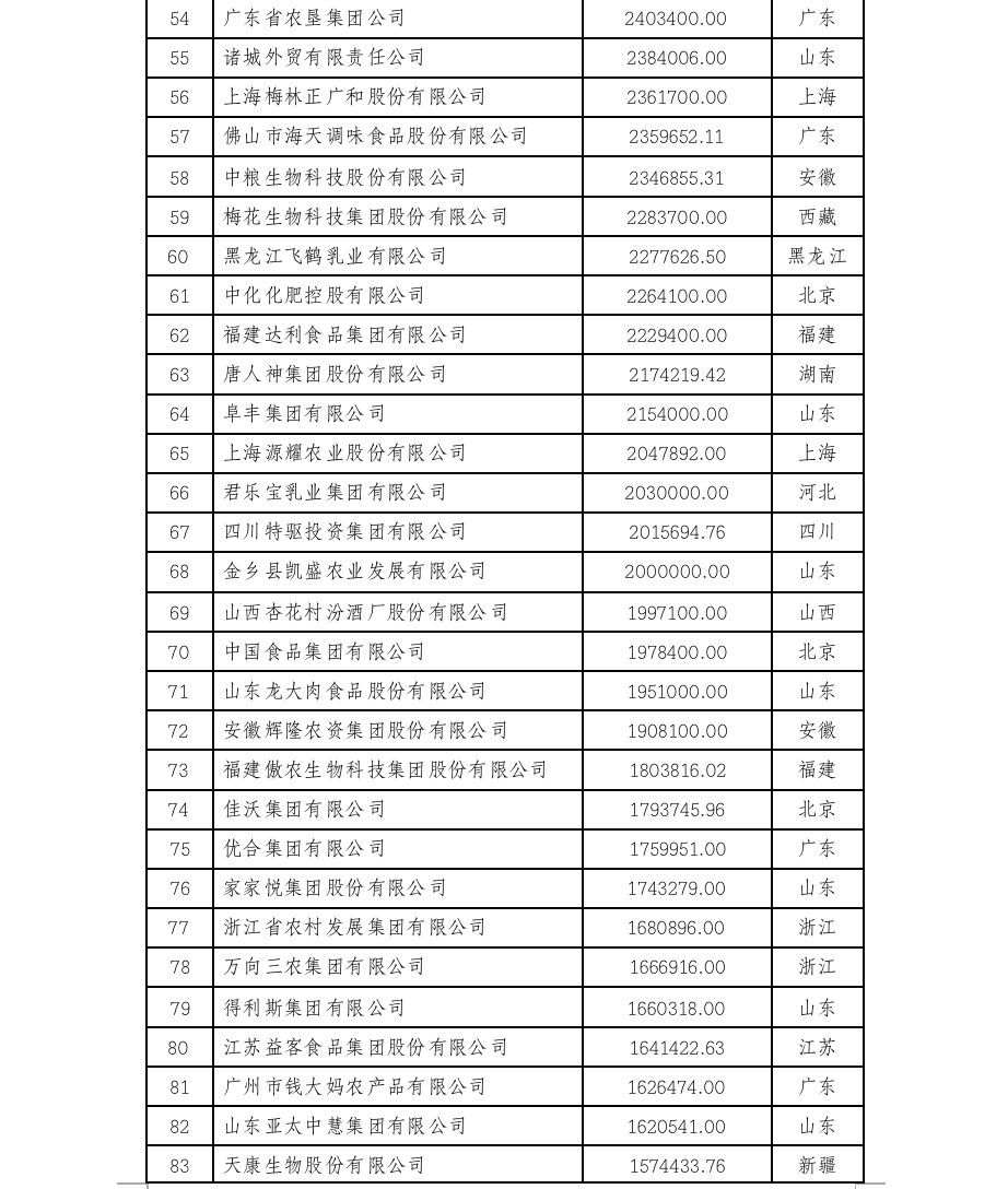 2022中国农业企业500强公示