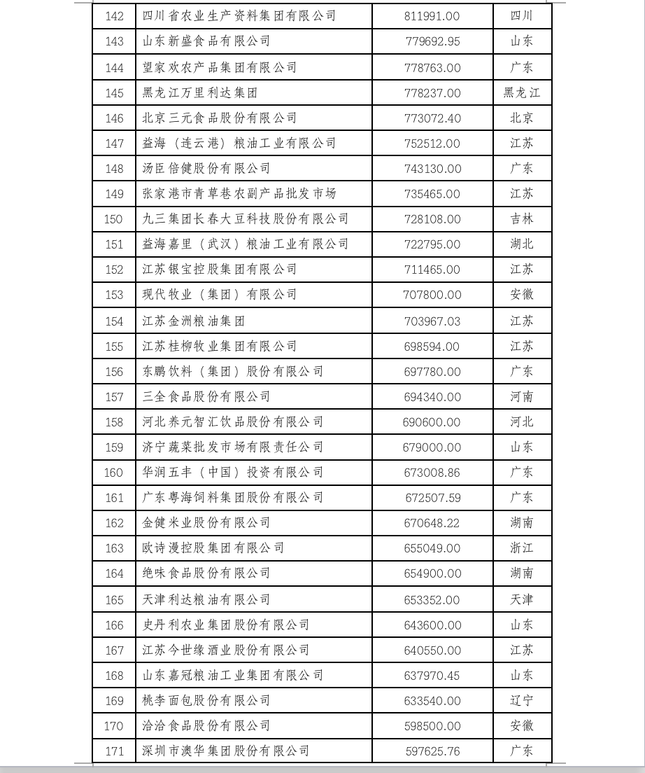 2022中国农业企业500强公示