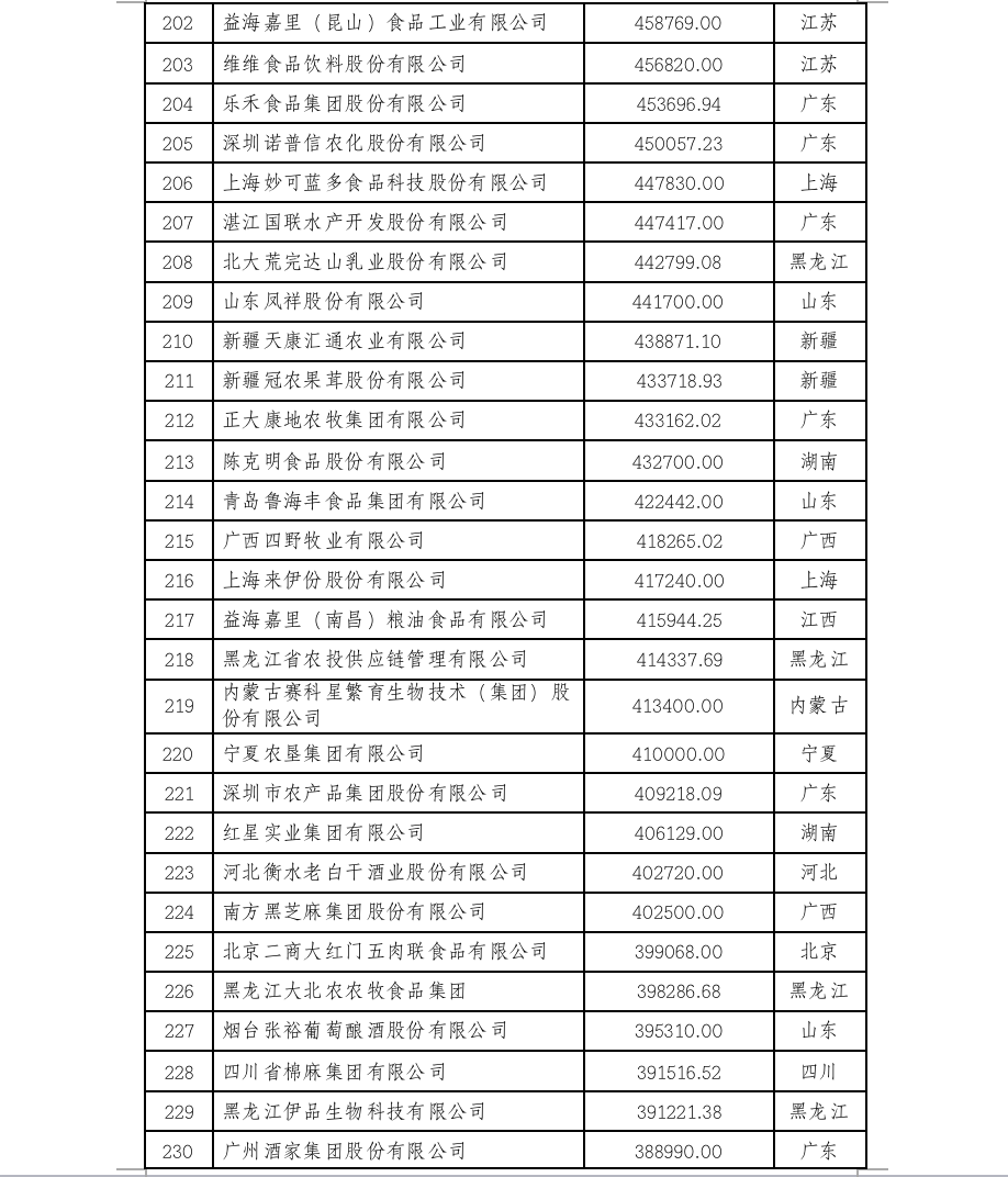 2022中国农业企业500强公示