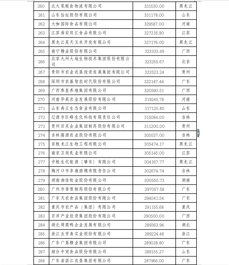 2022中国农业企业500强公示