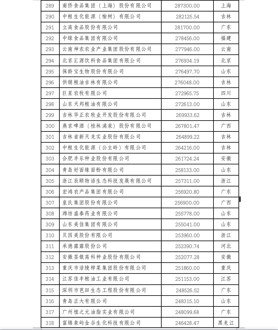 2022中国农业企业500强公示