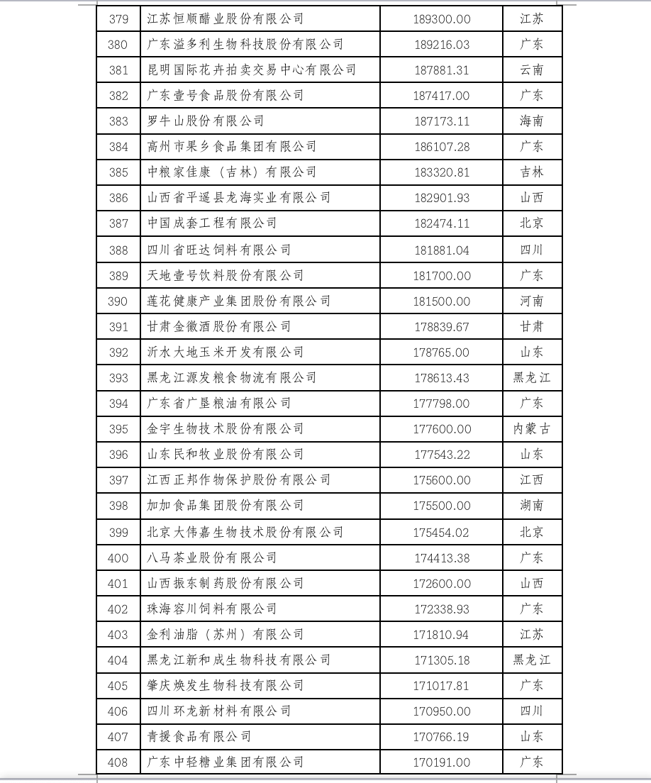 2022中国农业企业500强公示