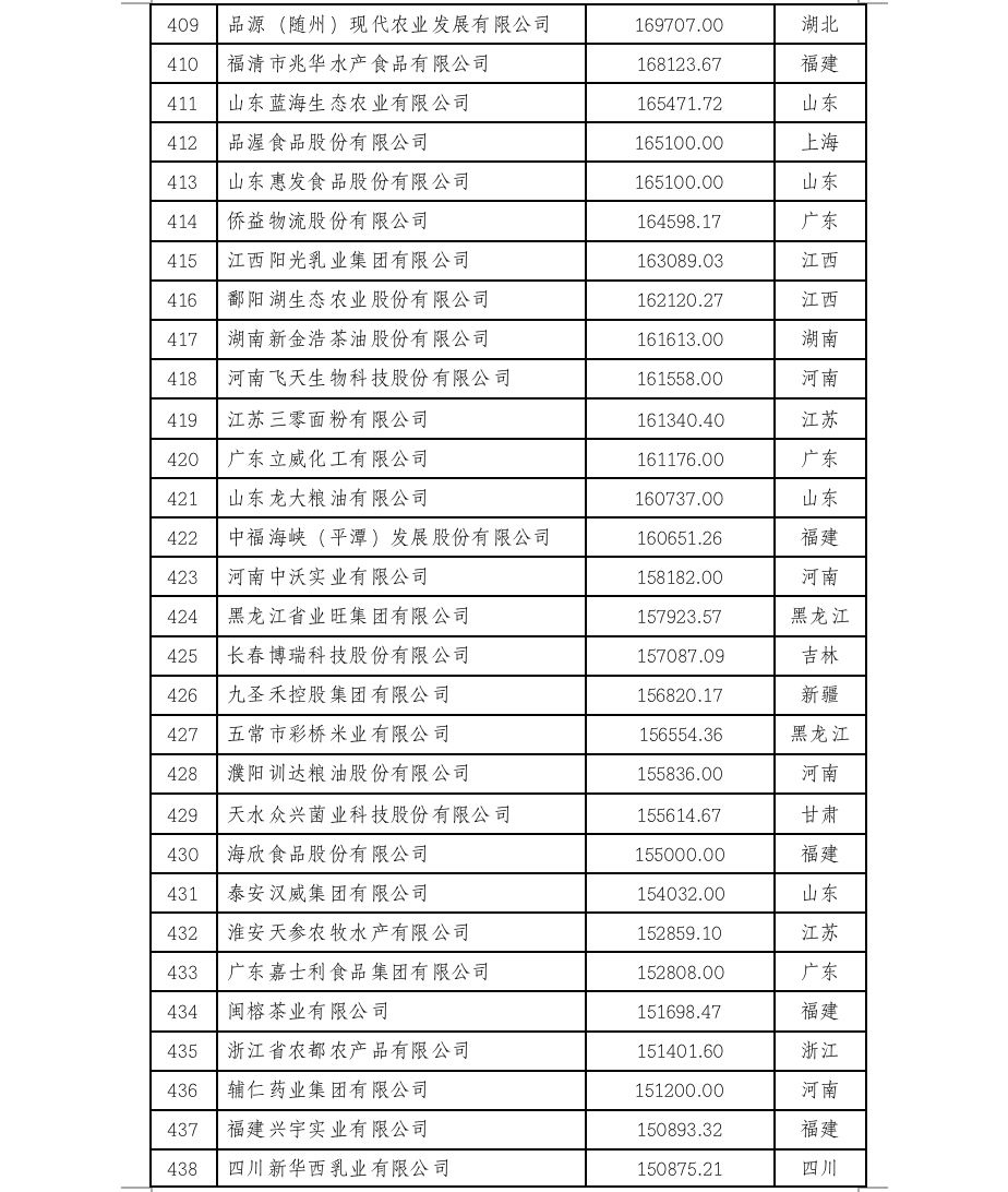 2022中国农业企业500强公示