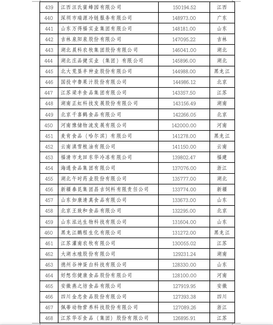 2022中国农业企业500强公示