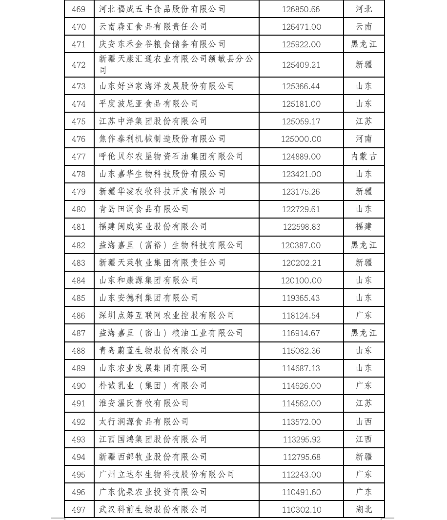 2022中国农业企业500强公示