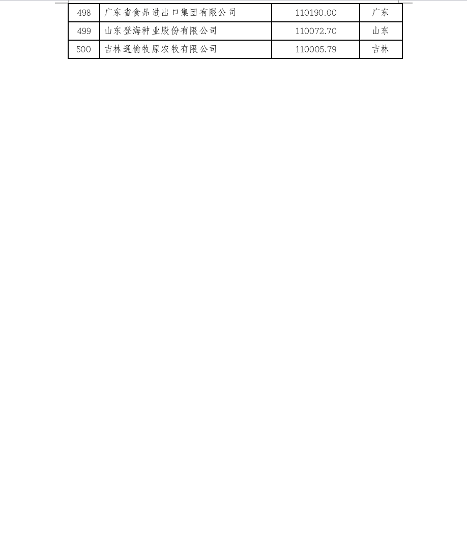 2022中国农业企业500强公示