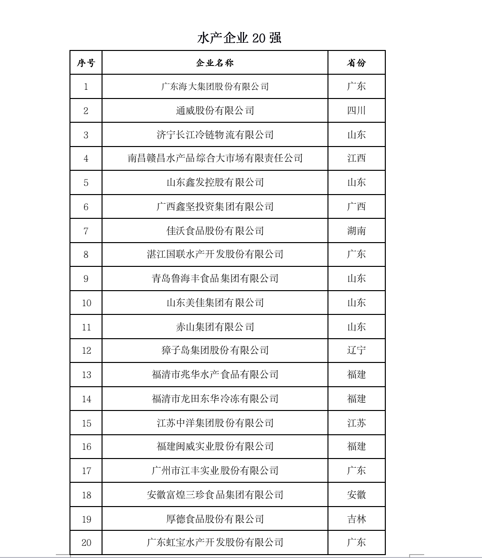 2022中国农业企业500强公示