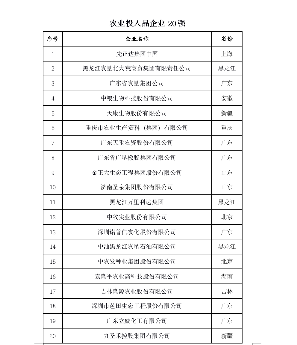 2022中国农业企业500强公示