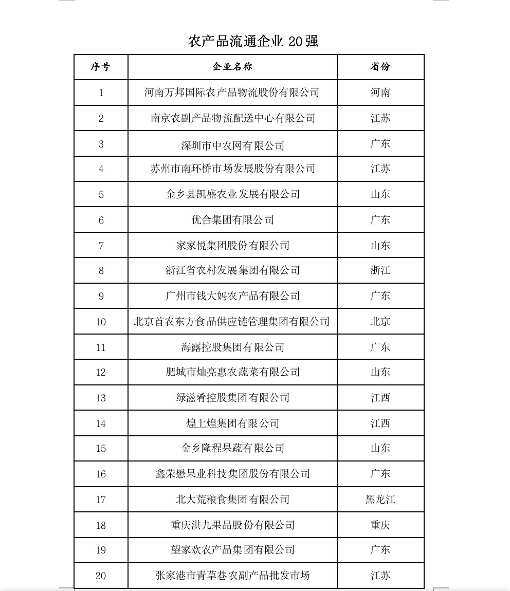 2022中国农业企业500强公示