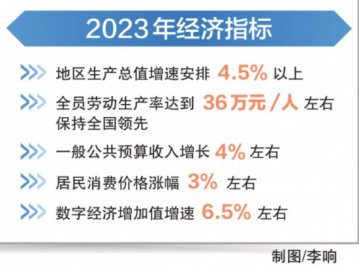 首都经济长期向好的基本面没有改变 今年北京市经济增速设定4.5%以上