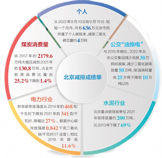 “北京模式”刷新减碳纪录