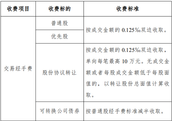 北交所降低证券交易经手费 降幅达50%