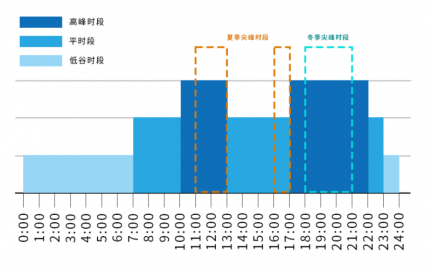 <b>北京完善峰谷分时电价机制：引导工商业用户错峰用电 居民用电价格不受影响</b>