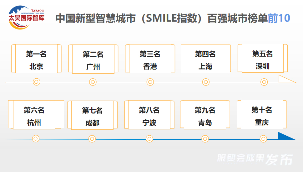 全球微笑城市百强成果在服贸会发布 北京位列全球第三