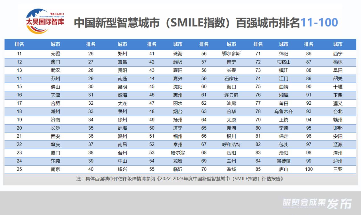 全球微笑城市百强成果在服贸会发布 北京位列全球第三