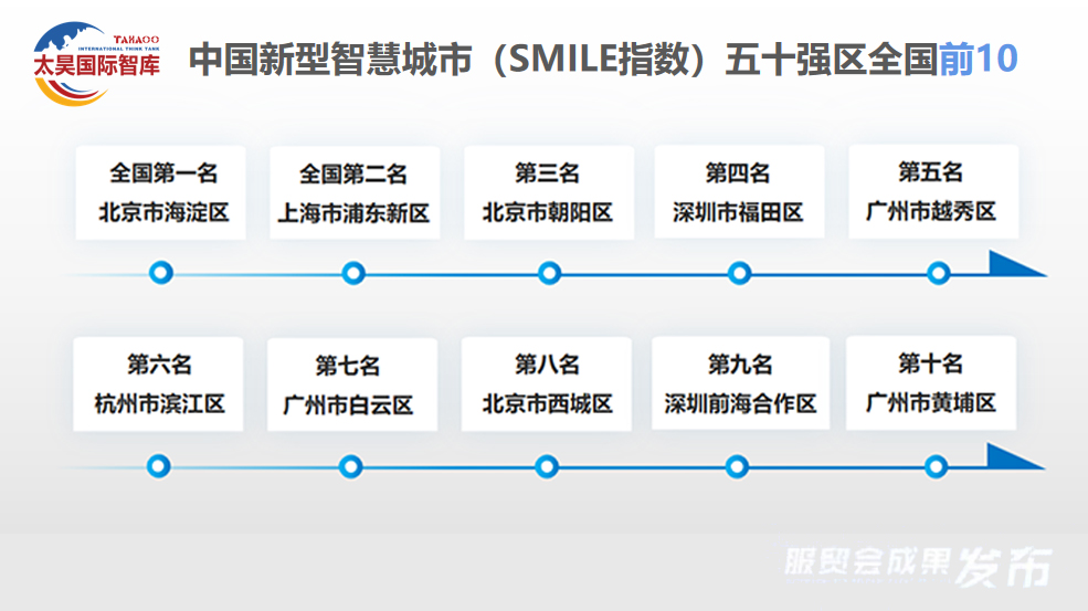 全球微笑城市百强成果在服贸会发布 北京位列全球第三