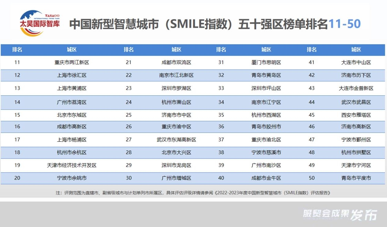 全球微笑城市百强成果在服贸会发布 北京位列全球第三