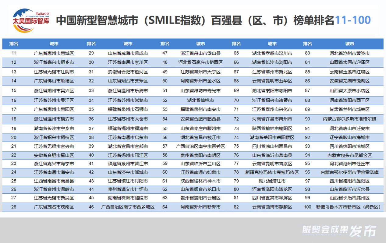 全球微笑城市百强成果在服贸会发布 北京位列全球第三