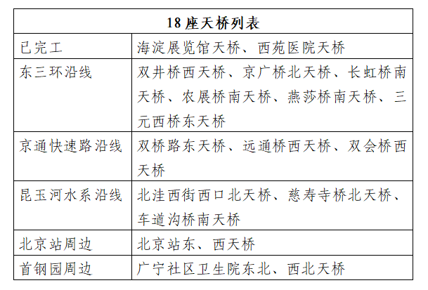 适老化改造、调整桥面铺装配色......北京18座市属天桥综合治理年内完工