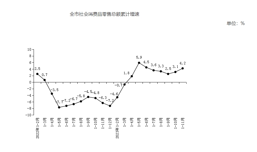 11月北京社会消费品零售总额13231.9亿元