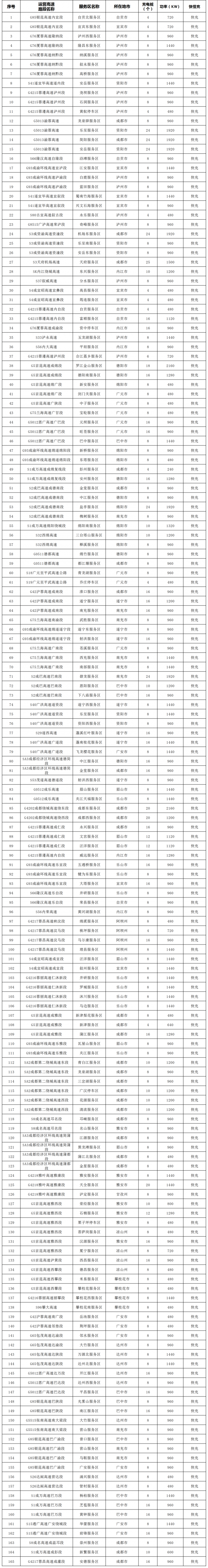 川内高速公路服务区充电桩实现100%全覆盖