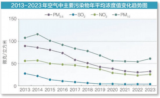 《2023年北京市生态环境状况公报》发布 优良水质河长占比超七成